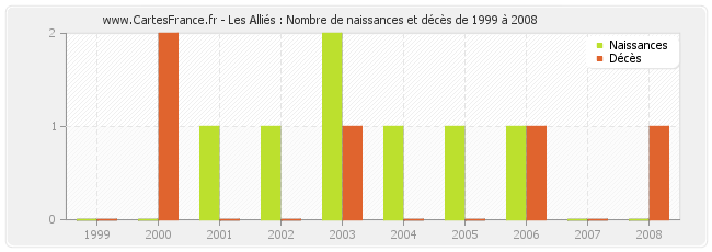 Les Alliés : Nombre de naissances et décès de 1999 à 2008